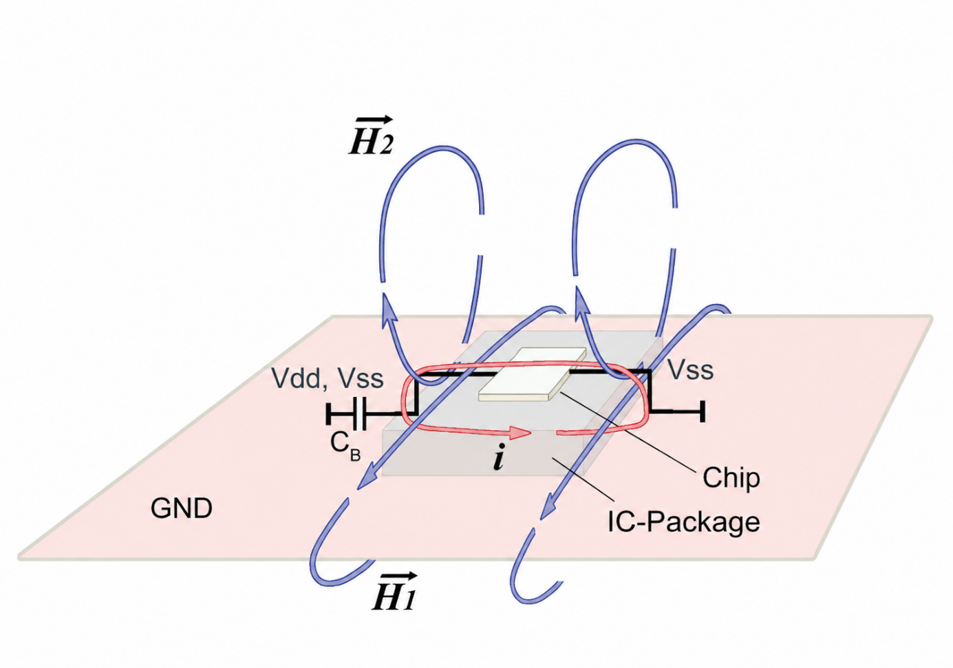 H-field excitation coupling