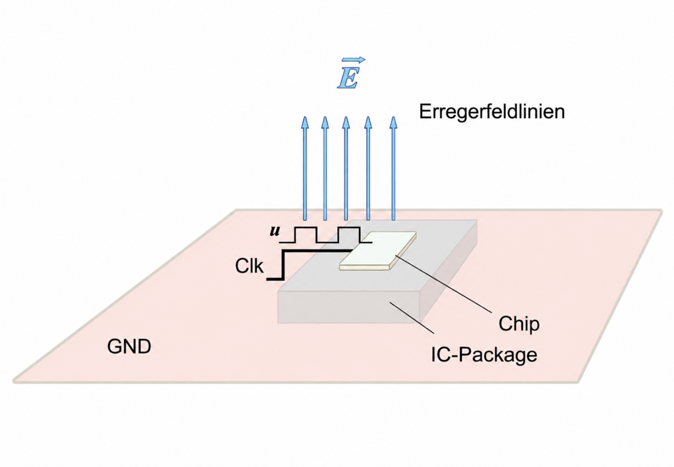 E-Erregerfeldauskopplung aus einem IC