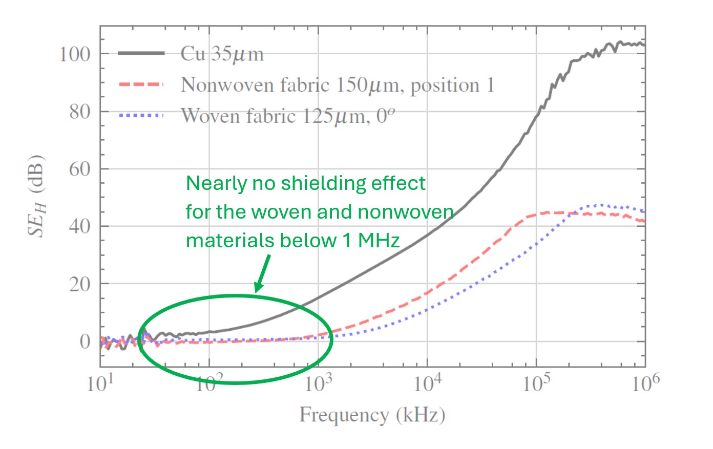 Shielding effectiveness over frequency for copper, nonwoven fabric and woven fabric